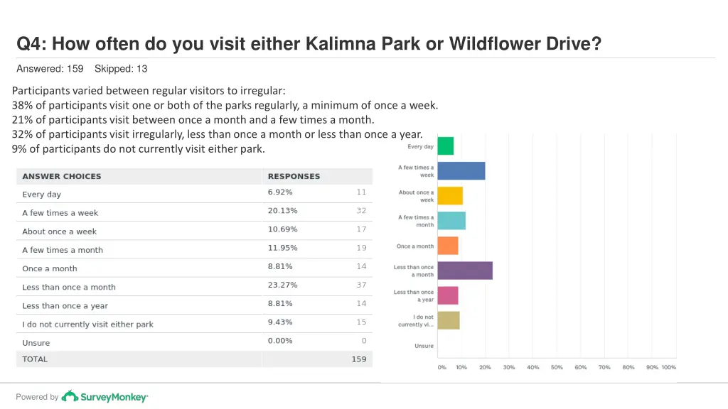 q4 how often do you visit either kalimna park