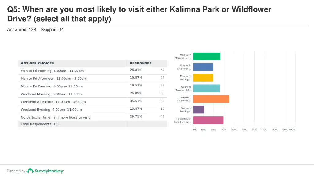 q5 when are you most likely to visit either