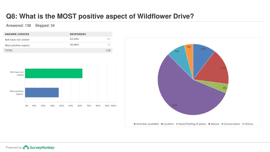 q8 what is the most positive aspect of wildflower