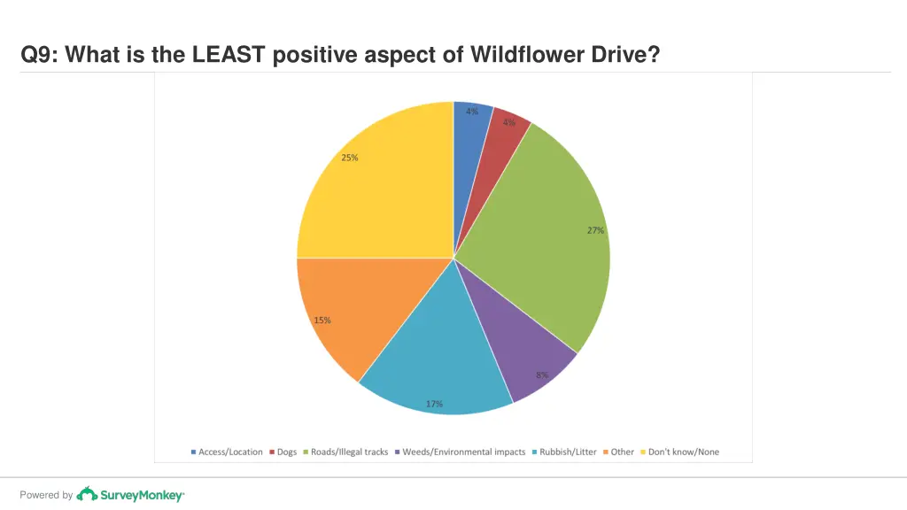 q9 what is the least positive aspect