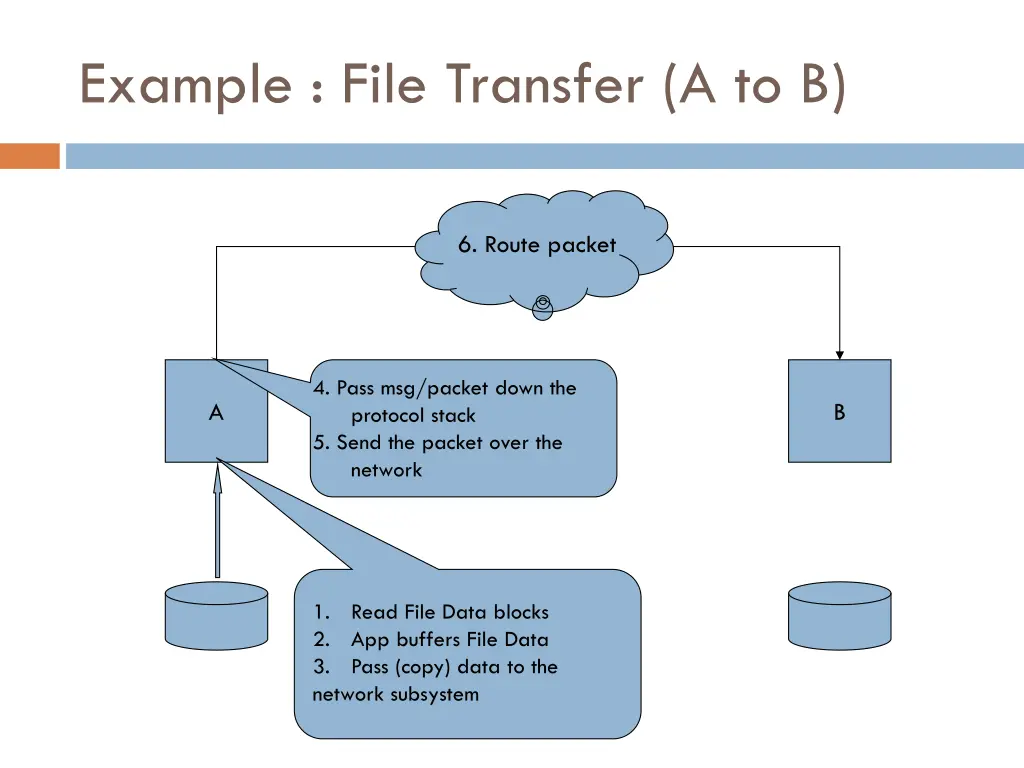 example file transfer a to b