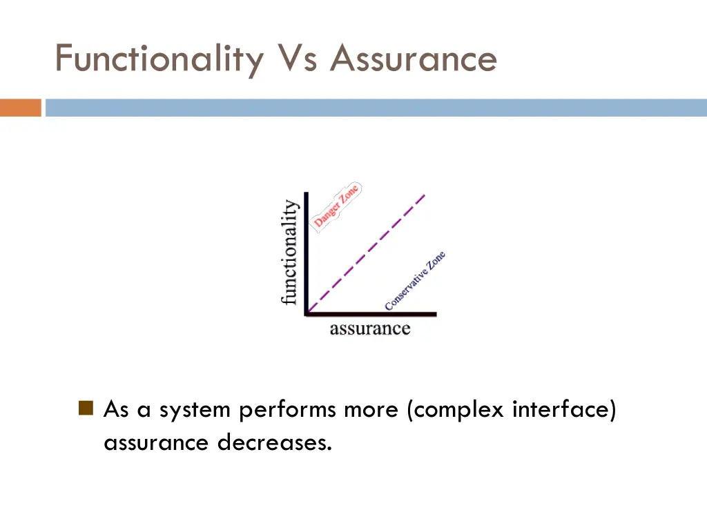 functionality vs assurance