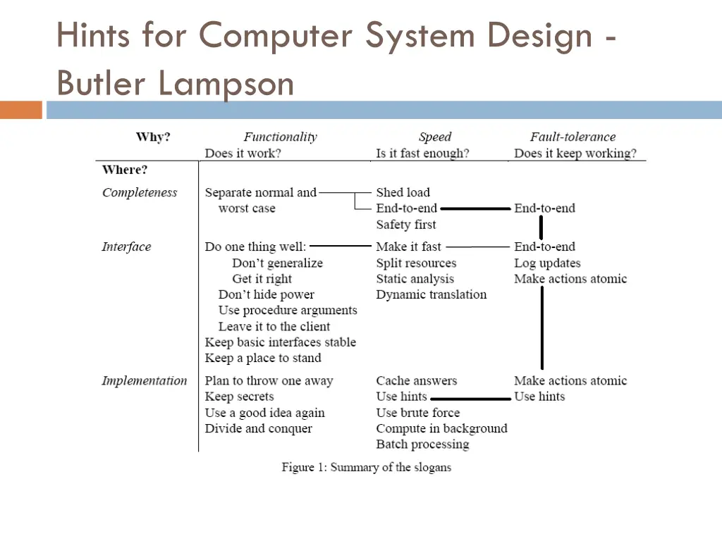 hints for computer system design butler lampson 1