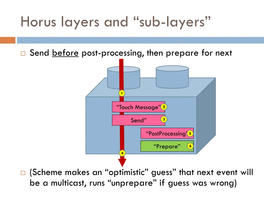 horus layers and sub layers 1