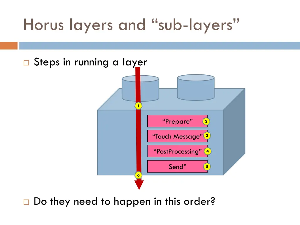 horus layers and sub layers