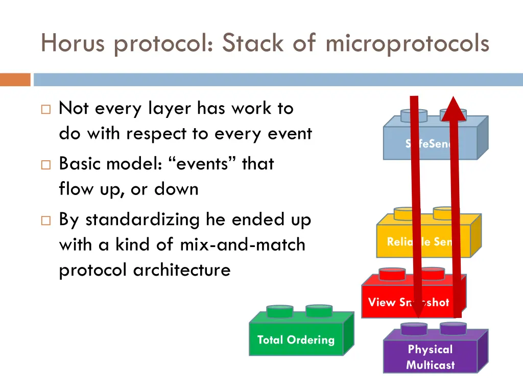 horus protocol stack of microprotocols