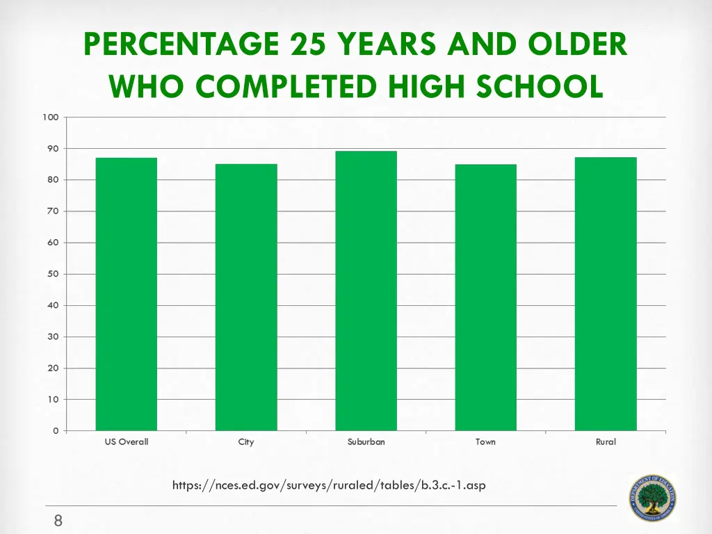 percentage 25 years and older who completed high