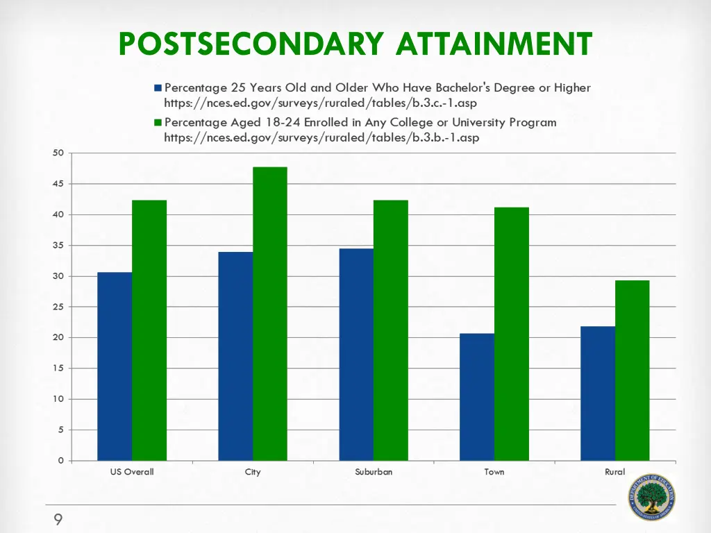 postsecondary attainment