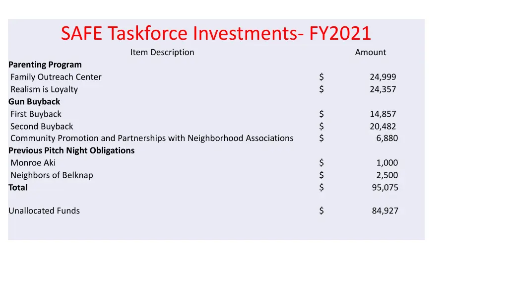 safe taskforce investments fy2021 item