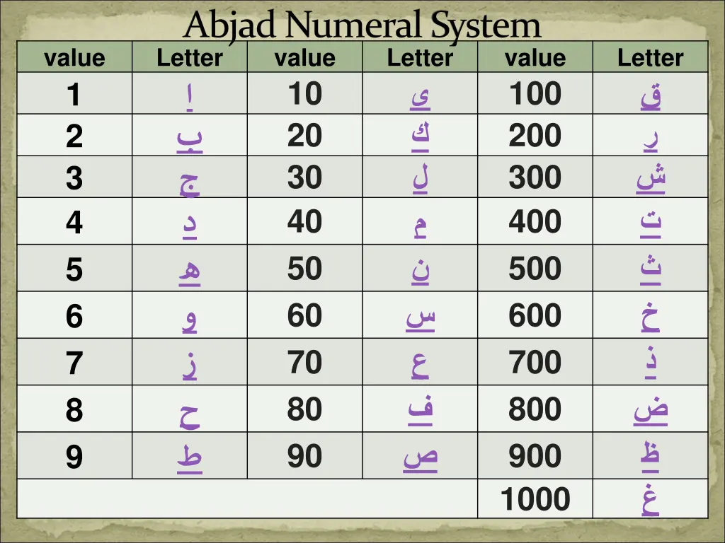 abjadnumeralsystem