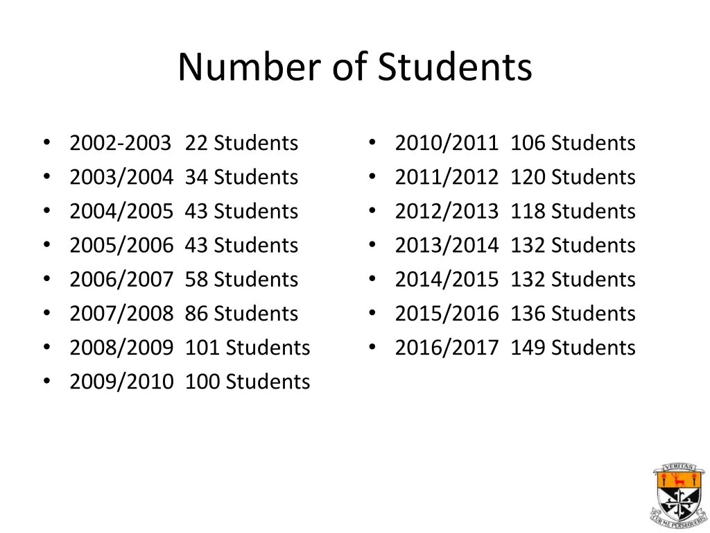 number of students