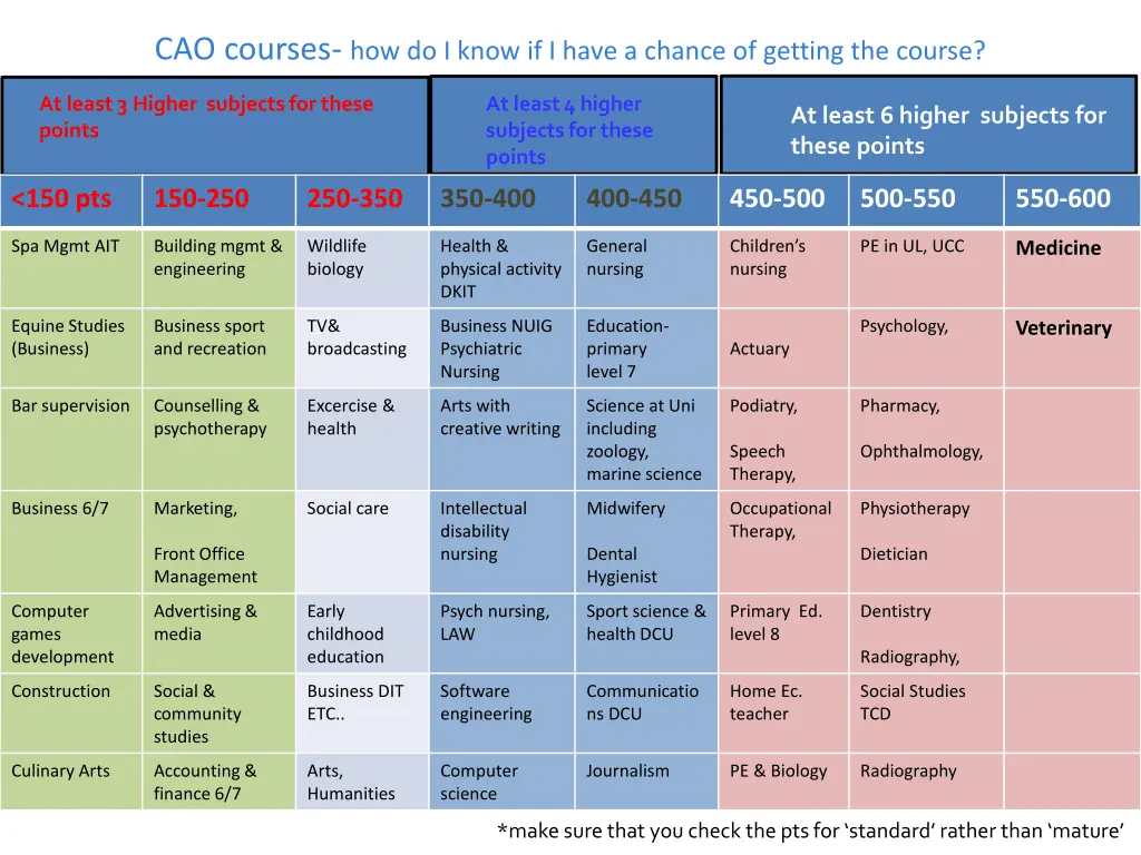 cao courses how do i know if i have a chance