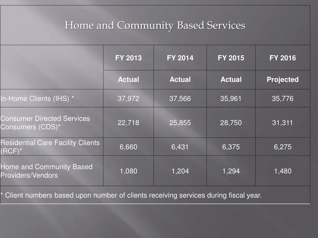 home and community based services