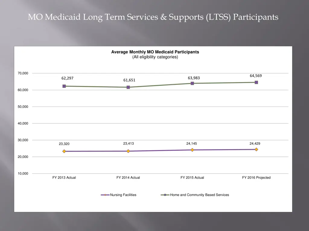 mo medicaid long term services supports ltss