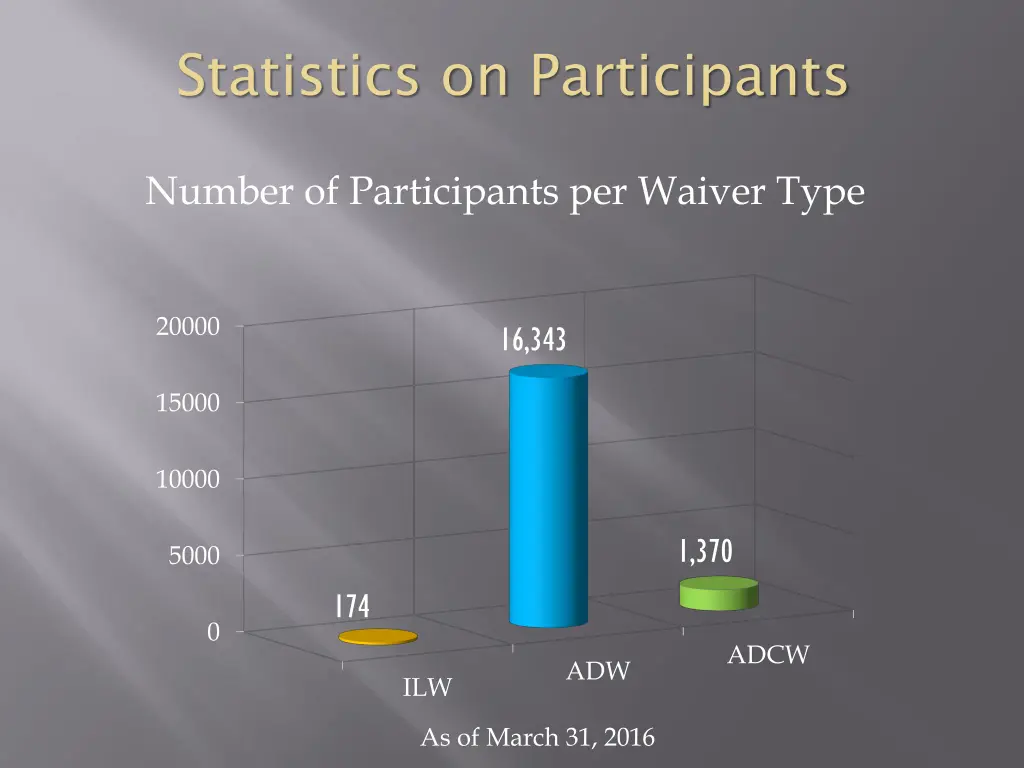 statistics on participants