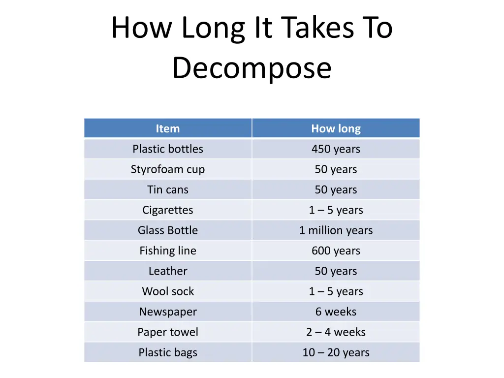 how long it takes to decompose