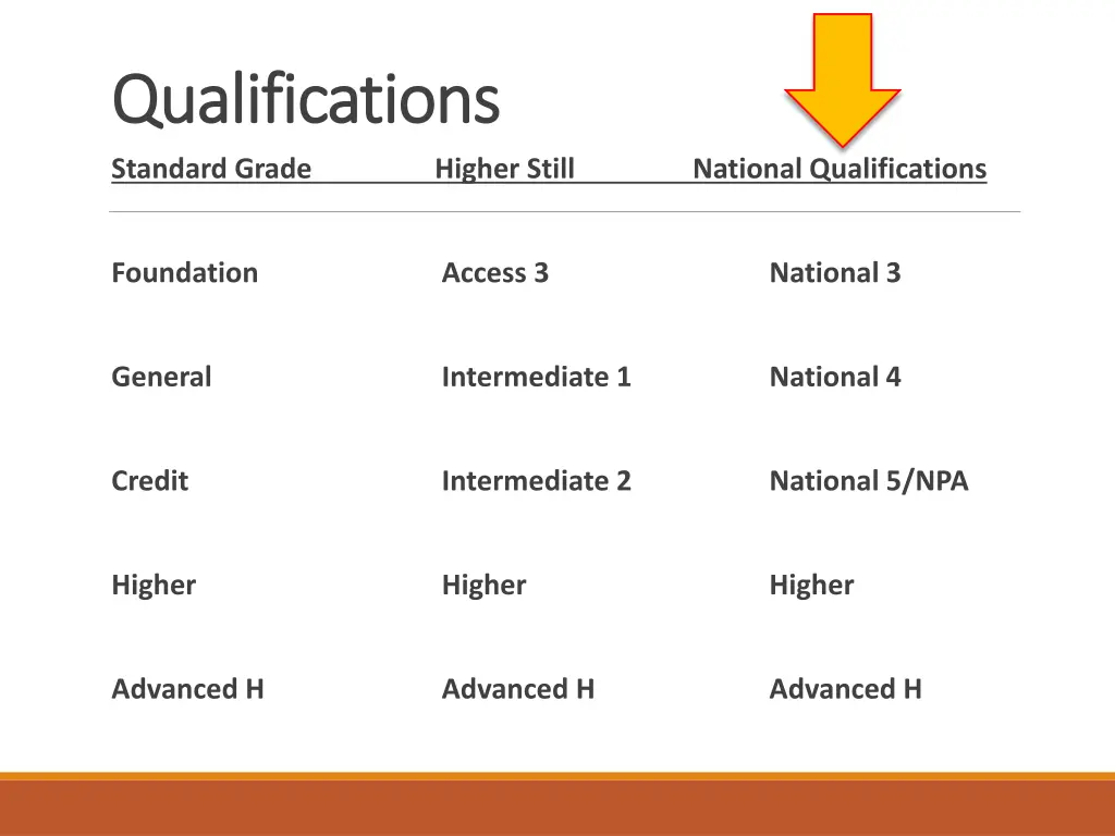 qualifications qualifications standard grade