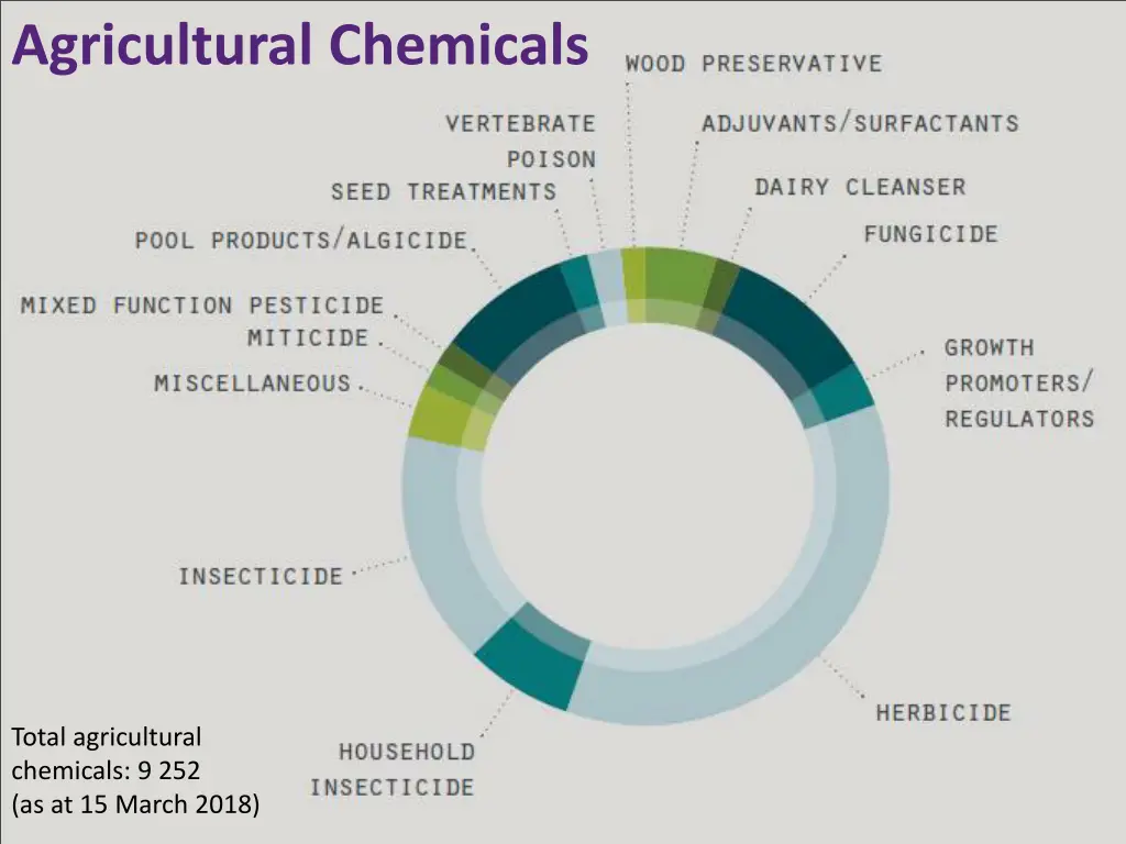 agricultural chemicals