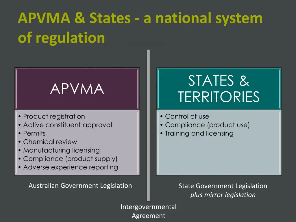 apvma states a national system of regulation