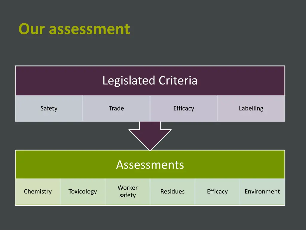 our assessment