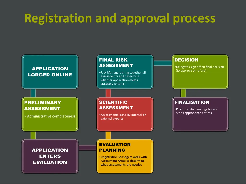 registration and approval process