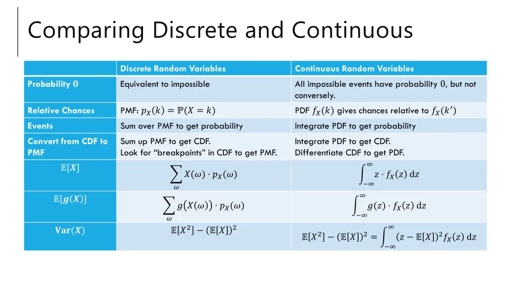 comparing discrete and continuous