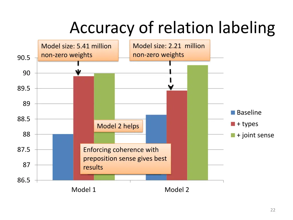 accuracy of relation labeling