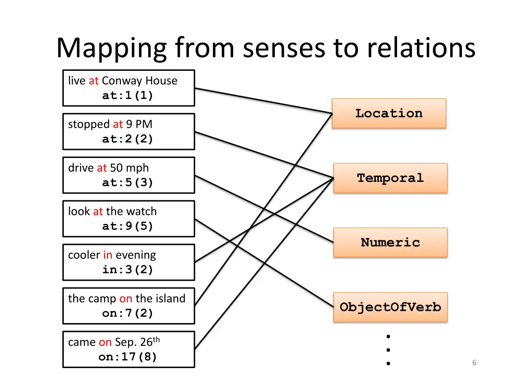 mapping from senses to relations