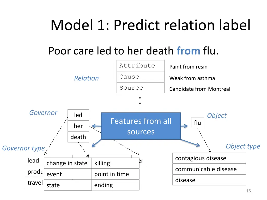 model 1 predict relation label