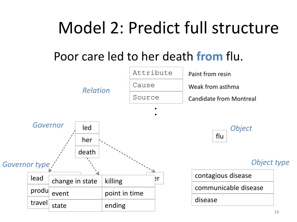 model 2 predict full structure