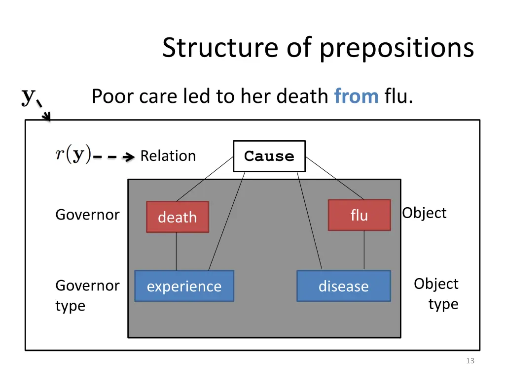 structure of prepositions 1