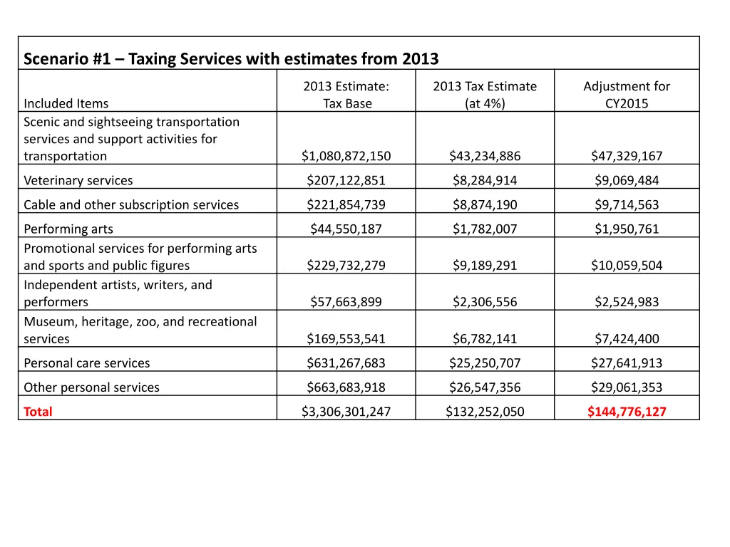 scenario 1 taxing services with estimates from