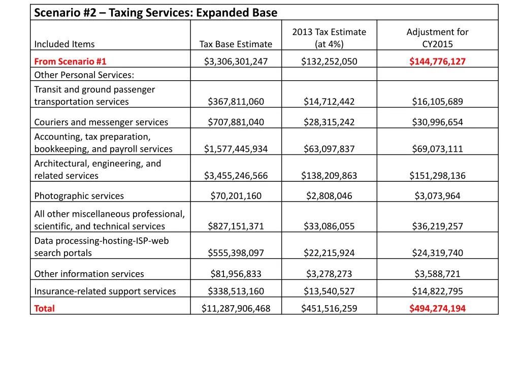 scenario 2 taxing services expanded base