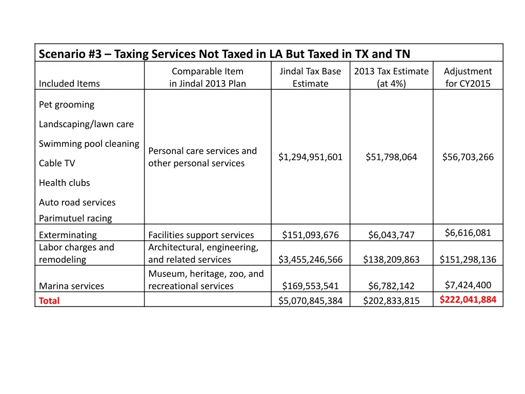 scenario 3 taxing services not taxed