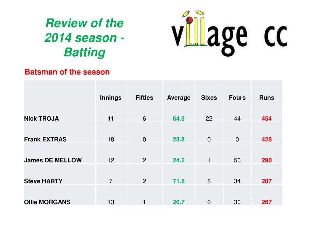 review of the 2014 season batting