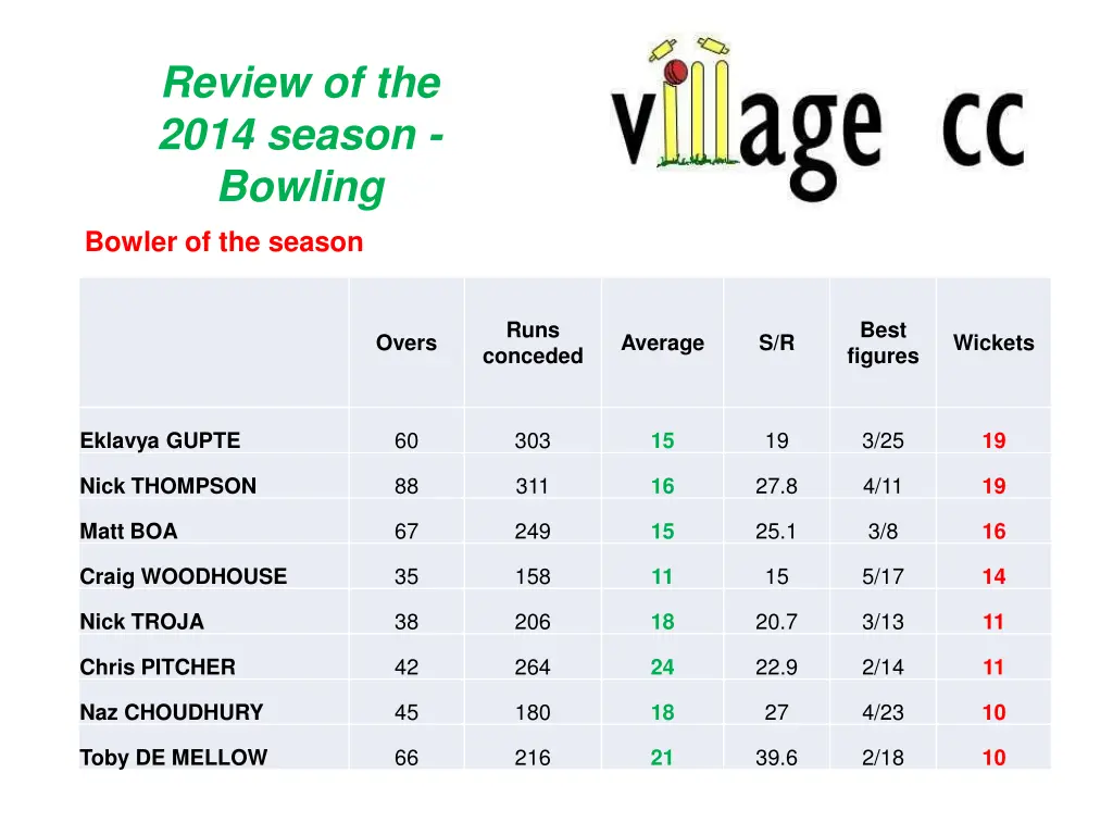 review of the 2014 season bowling bowler