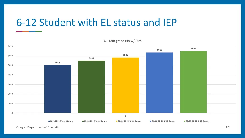 6 12 student with el status and iep