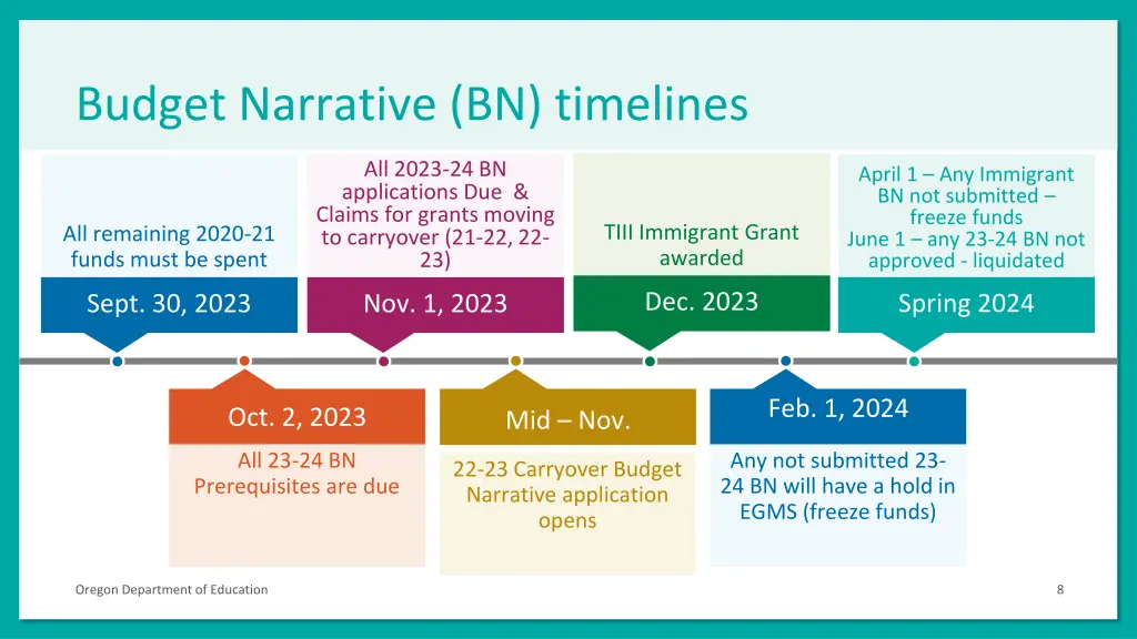 budget narrative bn timelines