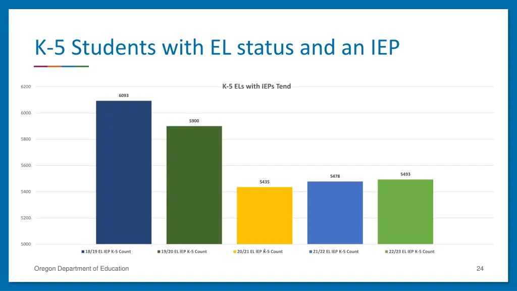 k 5 students with el status and an iep