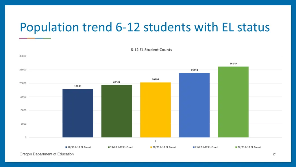 population trend 6 12 students with el status