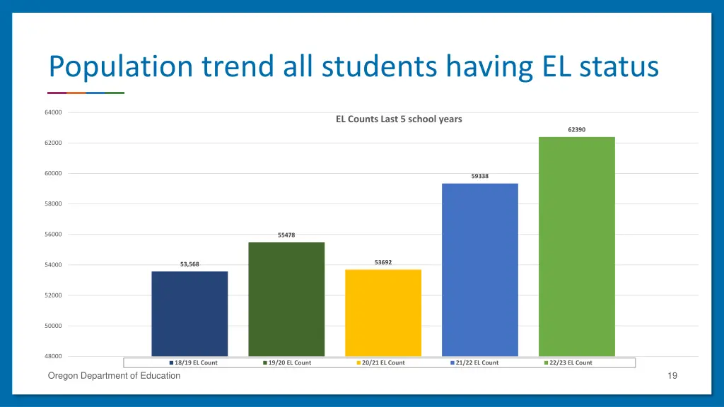 population trend all students having el status