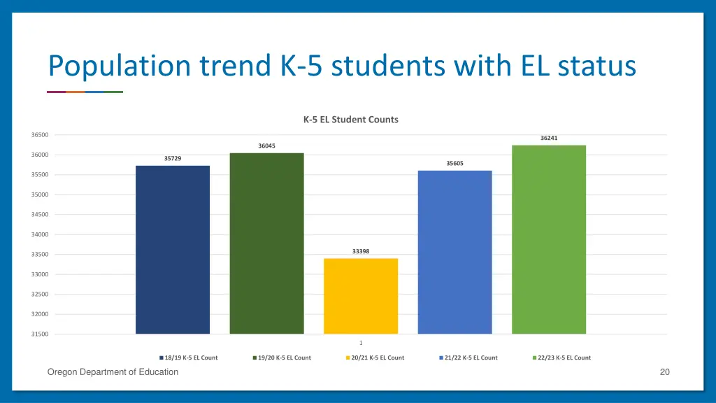 population trend k 5 students with el status