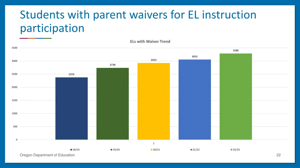 students with parent waivers for el instruction