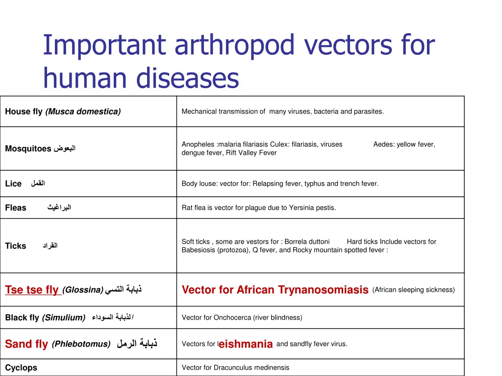 important arthropod vectors for human diseases