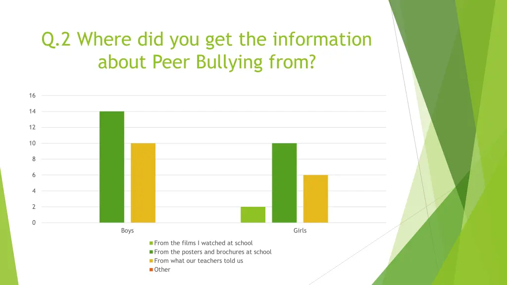 q 2 where did you get the information about peer