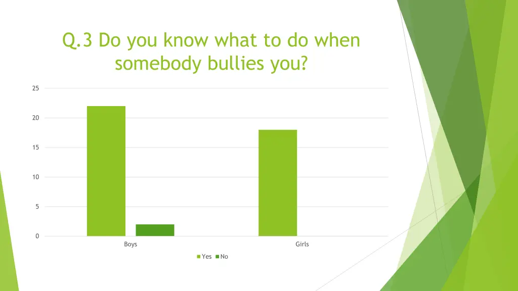 q 3 do you know what to do when somebody bullies