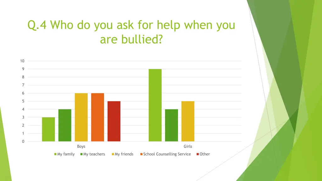 q 4 who do you ask for help when you are bullied