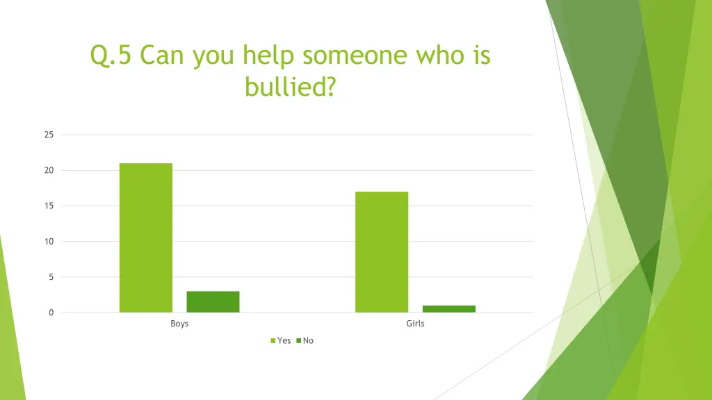 q 5 can you help someone who is bullied