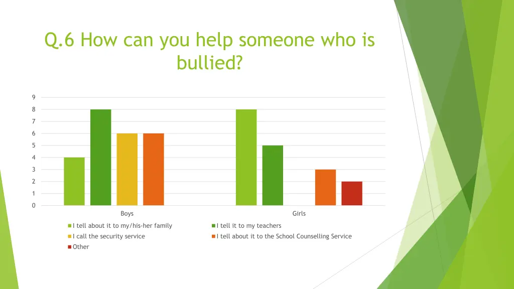 q 6 how can you help someone who is bullied