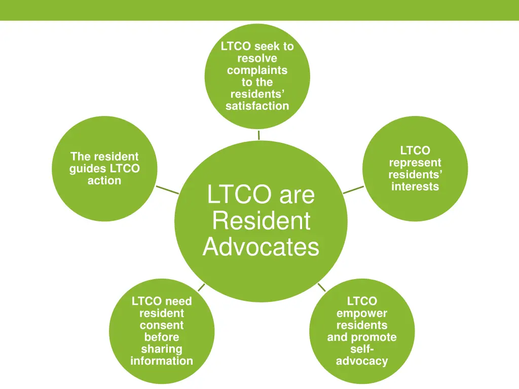 ltco seek to resolve complaints to the residents